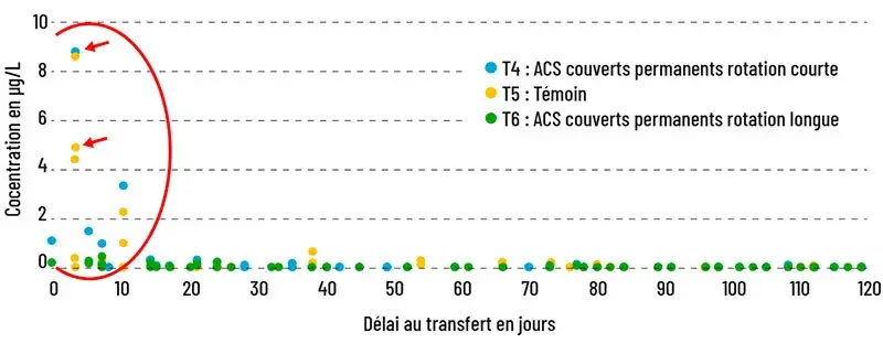 Importance du délai entre l’application d’une substance et les concentrations mesurées dans l’eau de drainage