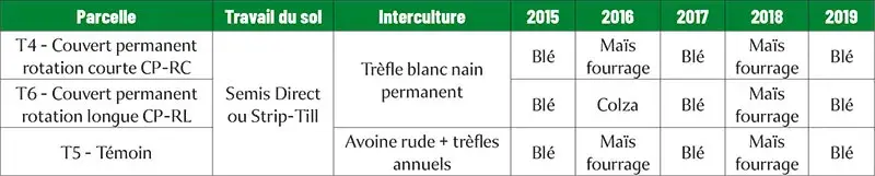 Succession des cultures pendant les 5 ans de l’étude