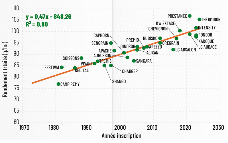 Progrès génétique sur le rendement des variétés de blé tendre entre 1981 et 2024