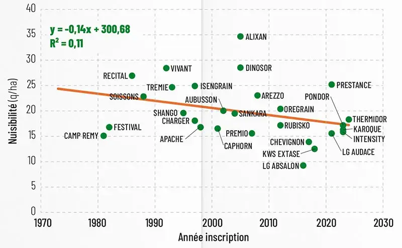 Différences de rendements entre les blés traités et non traités
