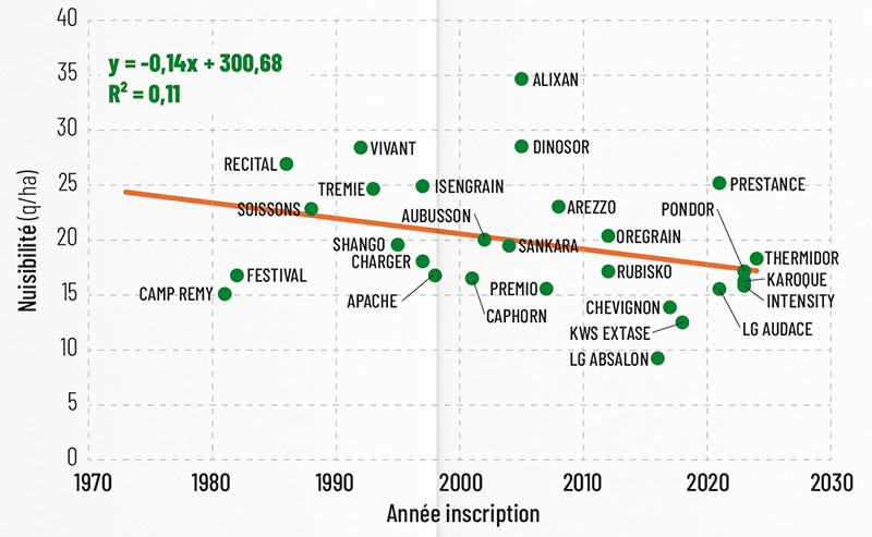 Différences de rendements entre les blés traités et non traités