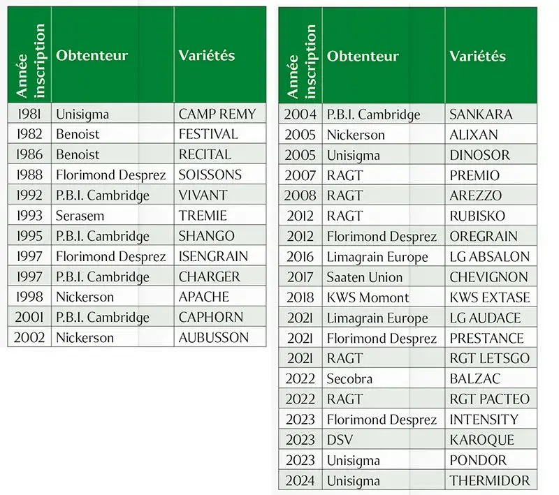 Liste des variétés de blé tendre testées en 2025 