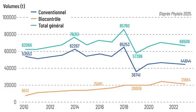 Évolution des volumes des substances actives phytopharmaceutiques vendues en France de 2010 à 2023