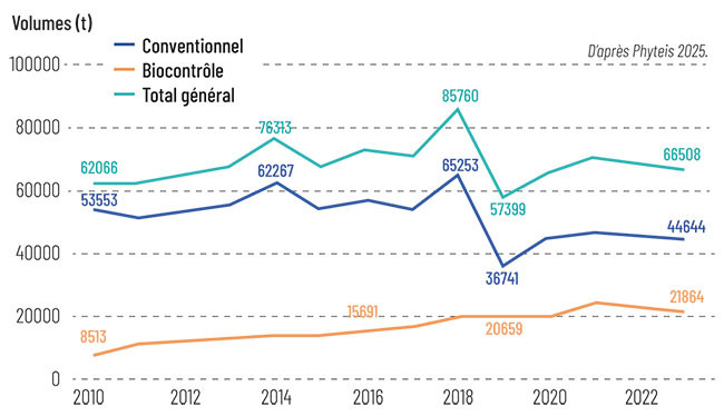 Évolution des volumes des substances actives phytopharmaceutiques vendues en France de 2010 à 2023