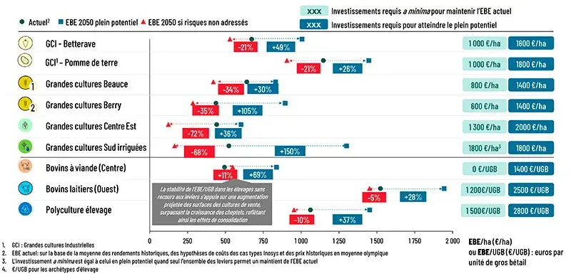 Évolution de l’EBE avec et sans les leviers d’adaptation
