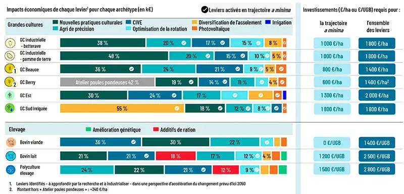 Estimation de l’impact économique des principaux leviers