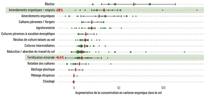 Augmentation de la concentration en carbone organique dans le sol selon le type d’amendement