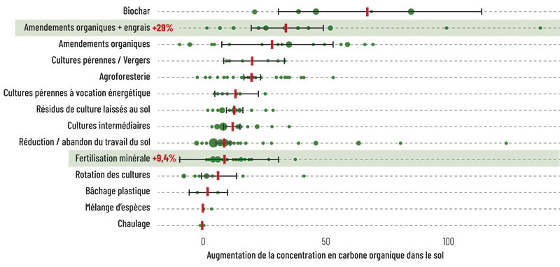 Augmentation de la concentration en carbone organique dans le sol selon le type d’amendement