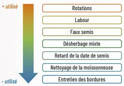 Niveau de déploiement des pratiques complémentaires à la lutte chimique