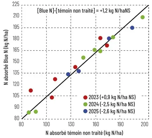 Performance de la modalité avec Blue N comparée à la référence ammonitrate