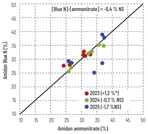 Performance de la modalité avec Blue N comparée à la référence ammonitrate sur la quantité d’azote absorbé