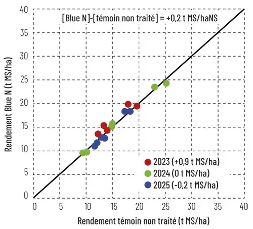 Performance de la modalité avec Blue N comparée à un témoin non traité sur la quantité d’amidon produite