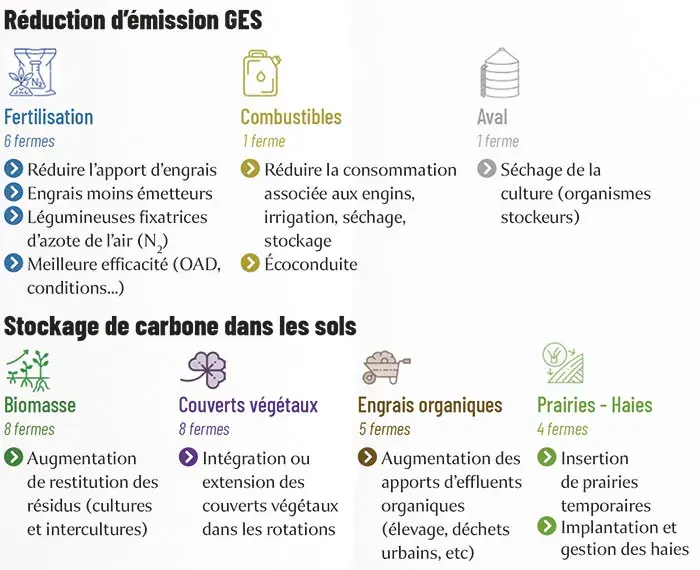Exemples de leviers choisis par les agriculteurs afin de réduire les émissions de GES et d’augmenter le stockage du carbone dans leurs sols