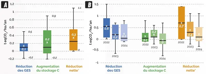 Réductions nettes* des émissions des 8 fermes pilotes. (A) Effets escomptés (estimations projetées à 5 ans). (B) Effets obtenus après mise en œuvre des leviers durant 3 ans