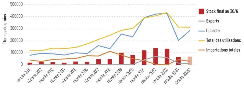 Indicateurs de marché du blé tendre bio français depuis 2011