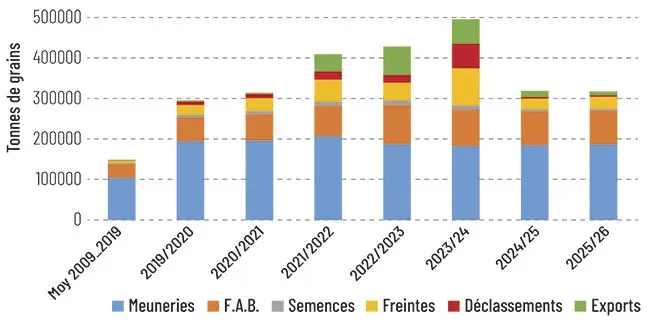 Utilisations du blé tendre bio en France par campagne de commercialisation