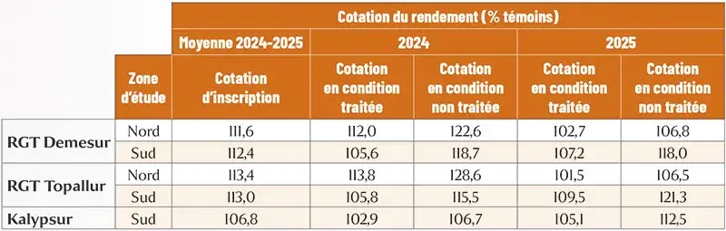 Rendements obtenus à l’inscription