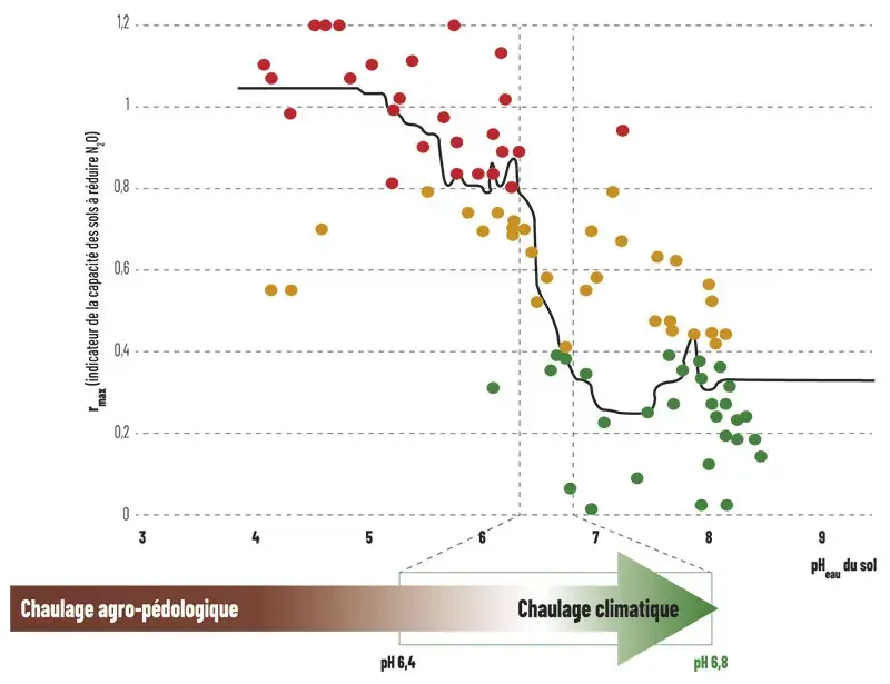 Courbe de la capacité du sol à réduire N₂O en N₂ , en fonction du pHeau