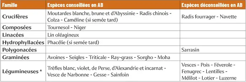 Espèces de couverts conseillées ou déconseillées en agriculture biologique