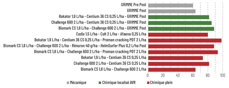 Efficacité globale du désherbage des pommes de terre à la fermeture des rangs, selon la stratégie choisie