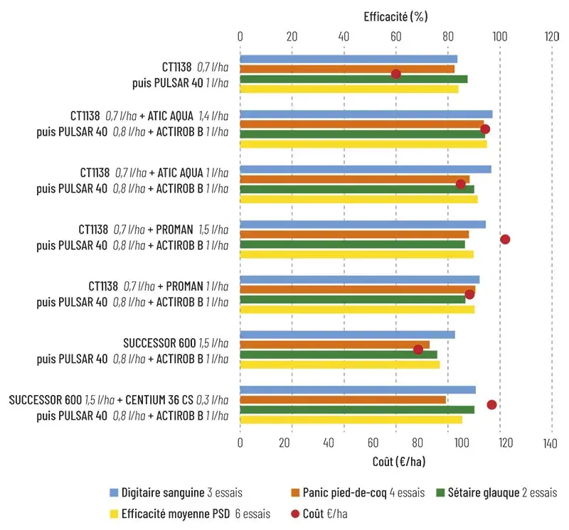 Efficacité des programmes autour de la base de prélevée Isard (CT1138) soumise  à dérogation