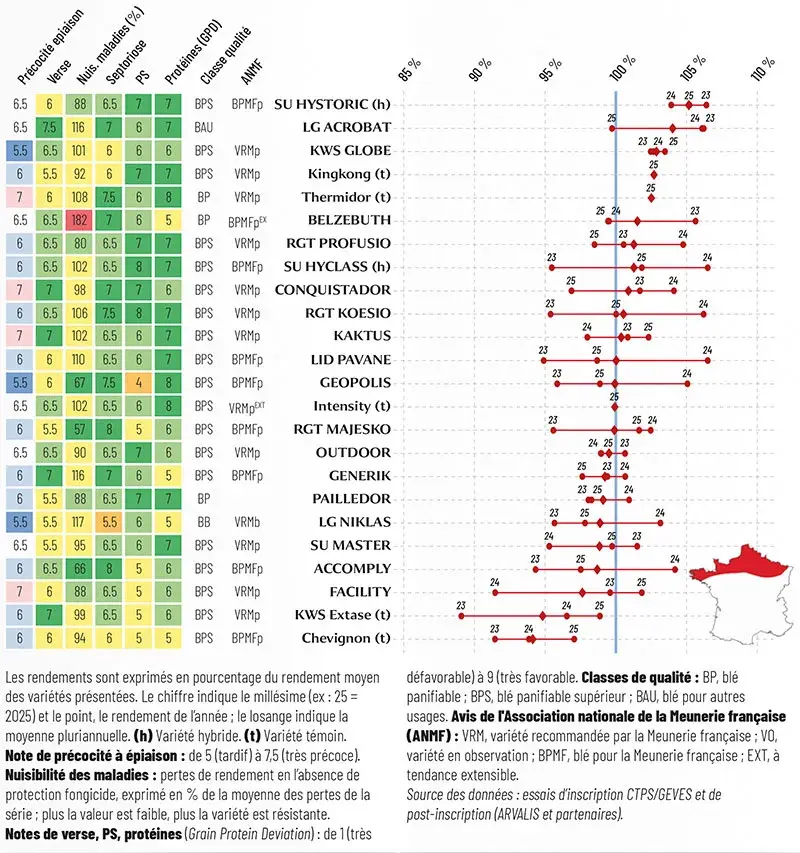 Rendements en conditions traitées observés dans le tiers nord de la France 