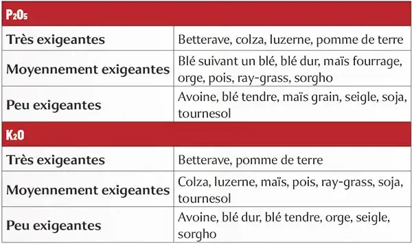 Niveaux d’exigence en P et K de différentes cultures