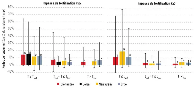 Pertes de rendement moyennes de quelques cultures en l’absence continue de fertilisation P et K