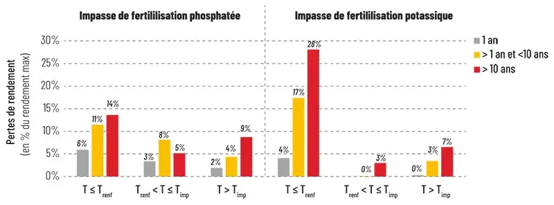 Pertes de rendement moyennes du maïs grain selon le nombre d’années sans apport d’engrais phosphaté ou potassique, selon la disponibilité en P ou K du sol