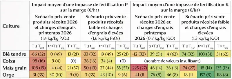 Impact moyen sur la marge économique d’une impasse sur la fertilisation P ou K selon la teneur en P ou K du sol à l’implantation et différents scénarios de prix