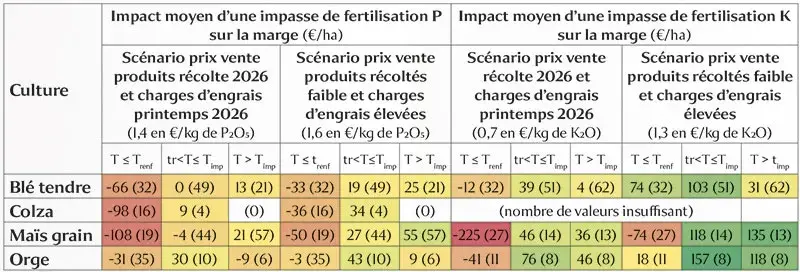 Impact moyen sur la marge économique d’une impasse sur la fertilisation P ou K selon la teneur en P ou K du sol à l’implantation et différents scénarios de prix