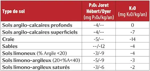 Vitesses moyennes d’évolution des teneurs des sols en phosphore (2 méthodes) et en potassium en l’absence de fertilisation P ou K, sur les essais de longue durée
