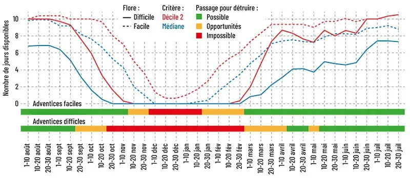 Jours disponibles à Boigneville (91) sur toute l’année pour une opération de type « destruction mécanique en interculture »