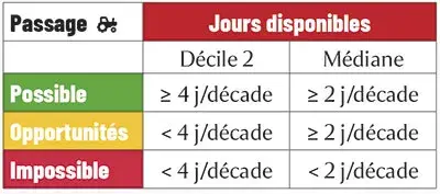 Règle de décision et catégorisation des décades