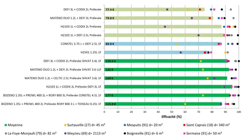 Histogramme comparant les efficacités des soltuions de désherbage des ray-grass en blé tendre