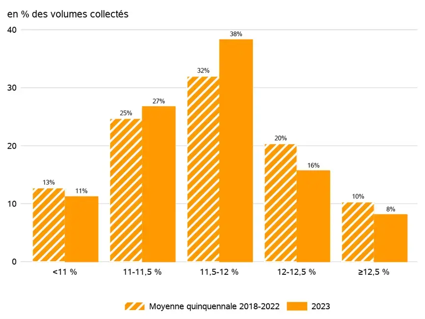 Figure 1 : distribution de la collecte française en fonction de la teneur en protéines