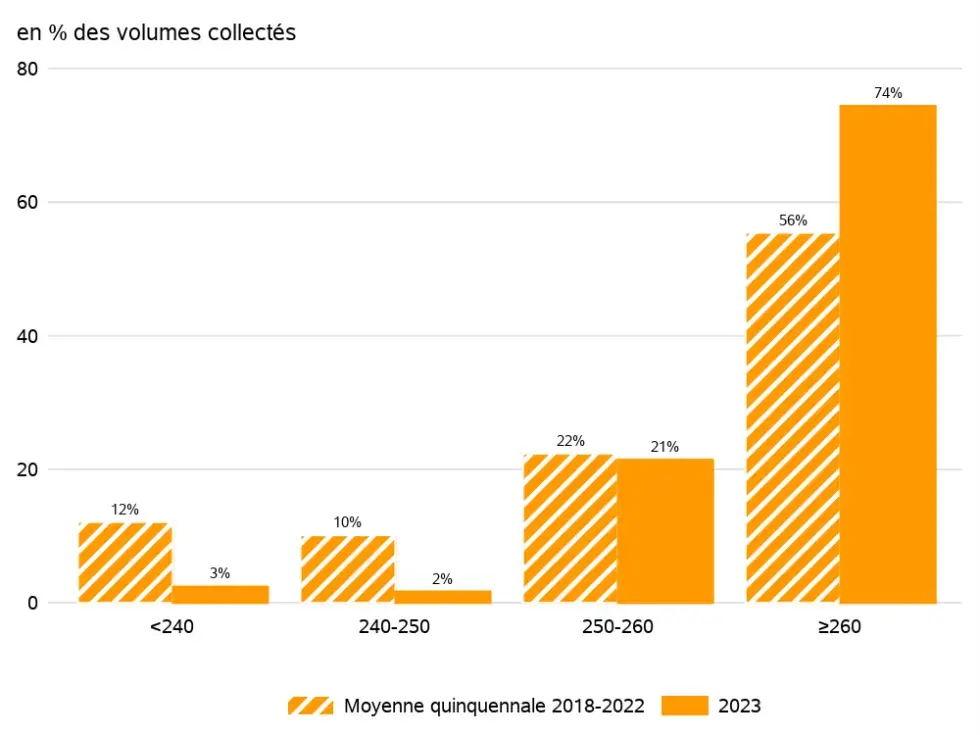 Figure 2 : distribution de la collecte française en fonction de la note totale de panification