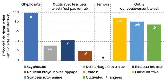 DESTRUCTION DES COUVERTS : les outils qui bouleversent le sol s’en tirent bien