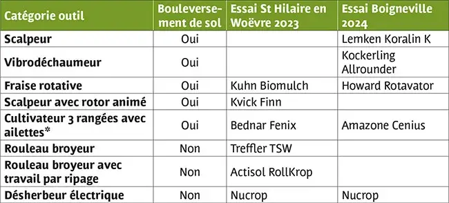 des outils ciblés se substituer au glyphosate 