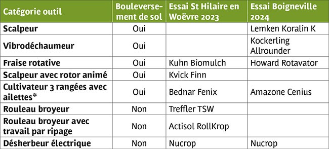 des outils ciblés se substituer au glyphosate