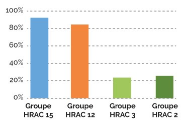 HERBICIDES : deux modes d’action dominent