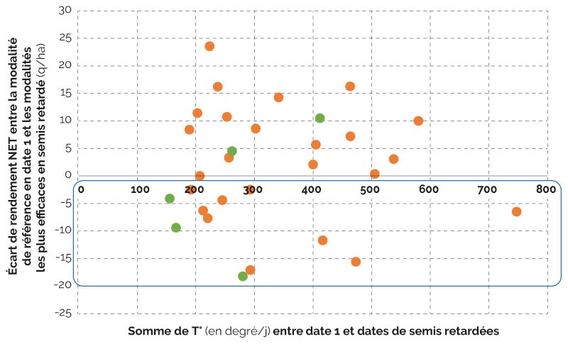Décaler la date de semis : un choix gagnant dans deux tiers des essais