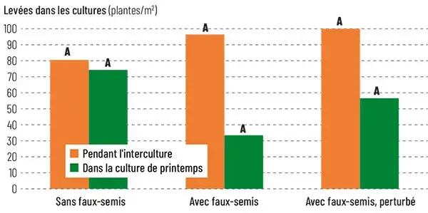 Levées d’adventices et repousses du précédent pendant l’interculture et dans la culture de printemps suivante en fonction de la gestion de l’interculture et du semis