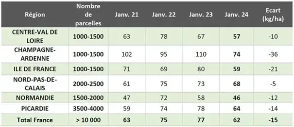 Reliquat azoté moyen pour les parcelles prélevées sur trois horizons