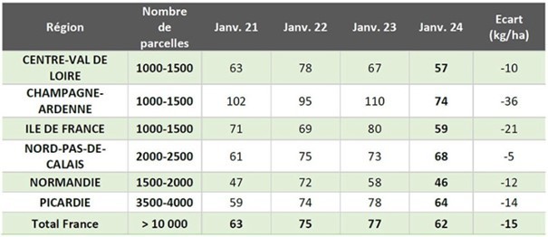 Reliquat azoté moyen pour les parcelles prélevées sur trois horizons