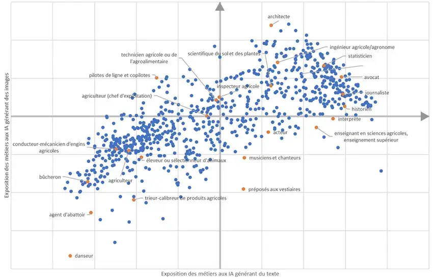 Figure 1&nbsp;: Exposition des métiers aux IA générant du texte (en abscisse) et de l’image (en ordonnée)