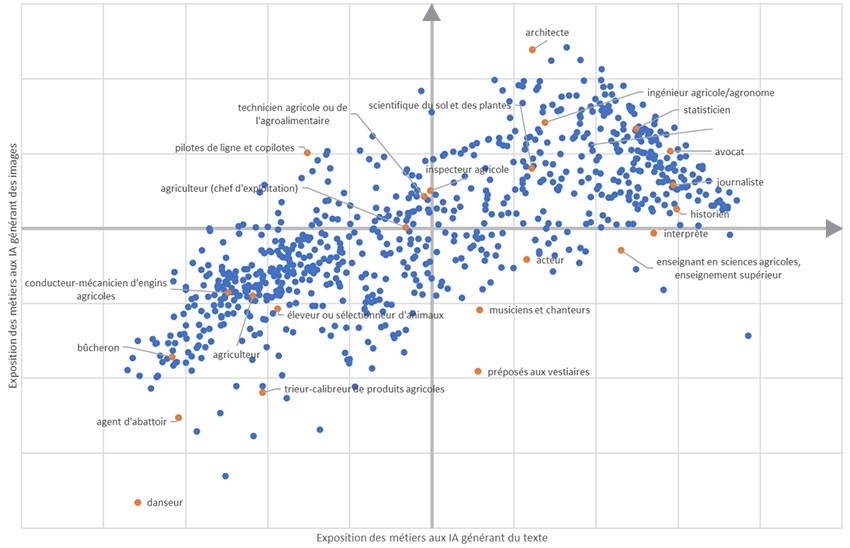 Figure 1 : Exposition des métiers aux IA générant du texte (en abscisse) et de l’image (en ordonnée)
