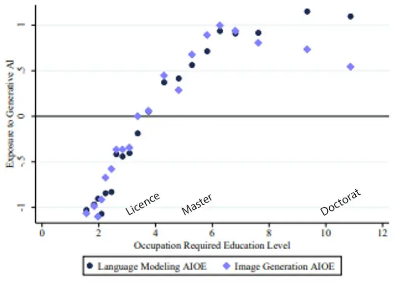 Figure 2&nbsp;: Exposition aux IA génératrices de texte et d’image en fonction du niveau d’études requis pour exercer le métier