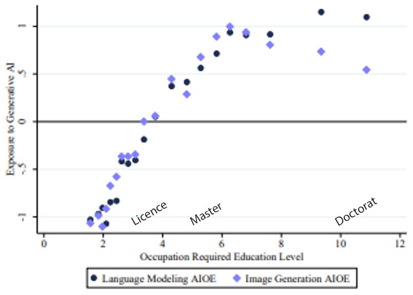 Figure 2 : Exposition aux IA génératrices de texte et d’image en fonction du niveau d’études requis pour exercer le métier