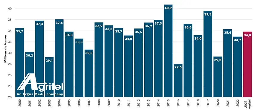 Evolution de la production française de blé tendre et estimation 2023 par Agritel, en millions de tonnes